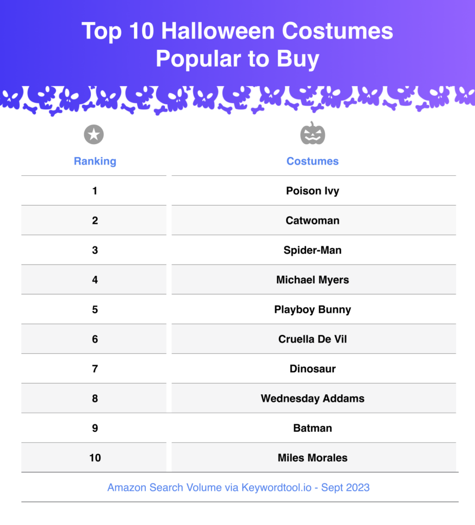 Top 10 most popular Halloween costumes to buy in the US in 2023