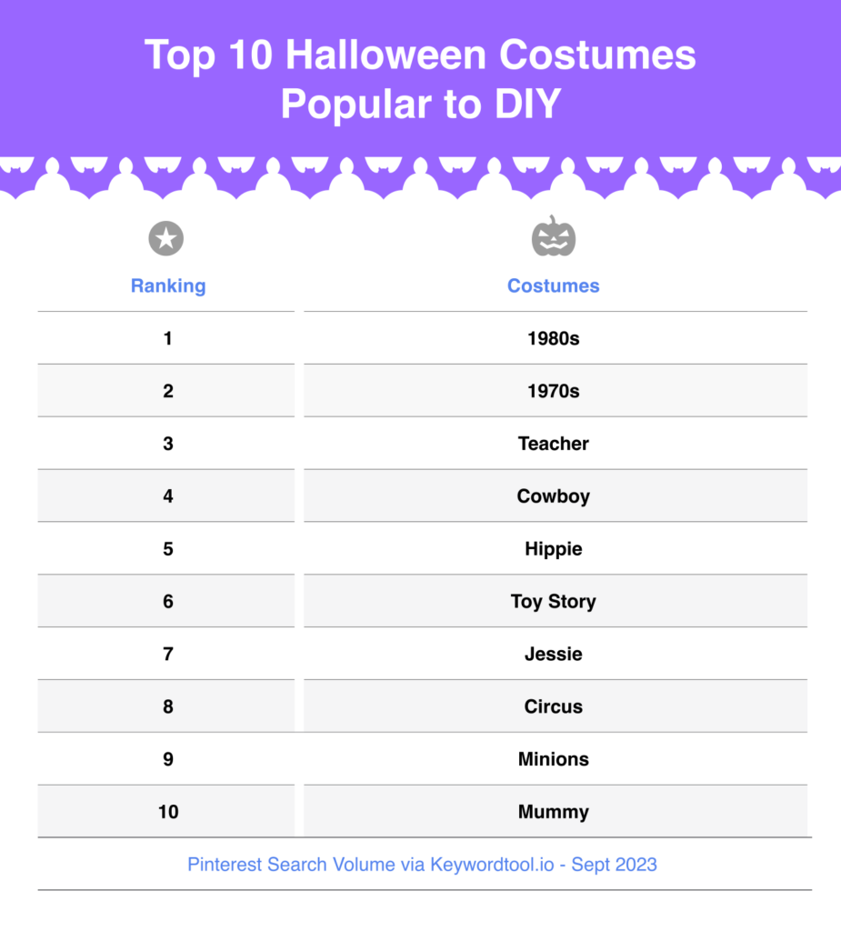Top 10 most popular Halloween costumes to make at home in the US in 2023